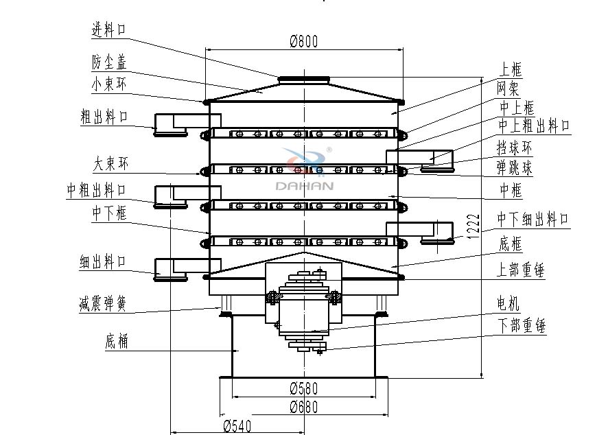 800型全不銹鋼振動篩結(jié)構(gòu)：防塵蓋，出料口，大束環(huán)，中框，底框，上下重錘。