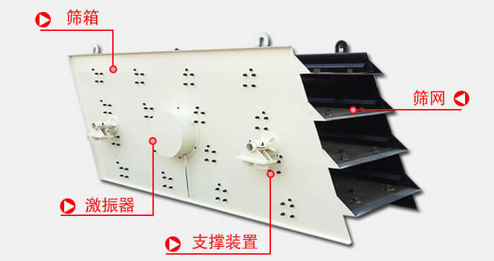 圓振動篩由偏心式激振器、篩箱、電動機、底座及支承裝置組成。