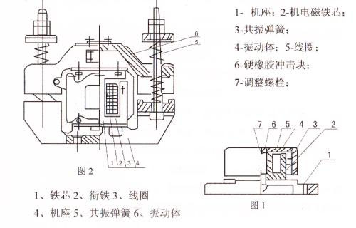 CZ電磁倉壁振動器結(jié)構(gòu)主要：鐵芯，機座，線圈，共振彈簧，振動體，調(diào)整螺栓等。