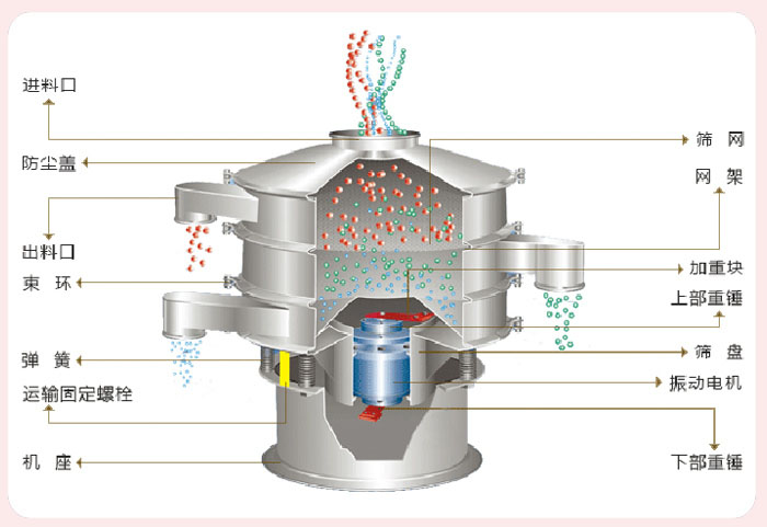 顆粒振動篩技術參數(shù)與結構：進料口，防塵蓋，出料口，束環(huán)，彈簧，運輸固定螺栓，機座，篩網(wǎng)，網(wǎng)架，加重塊，上部重錘，篩盤，振動電機，下部重錘。