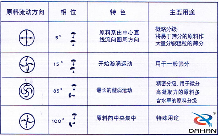 5度特色：原料系由中心直線流向圓周方向。15度開始漩渦運動85度做長的漩渦運動100度原料箱中央集中。