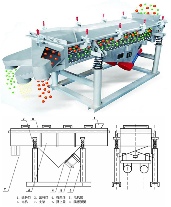 直線篩分機工作原理：該產(chǎn)品的篩分主要依靠各各部件的相互配合完成的。
