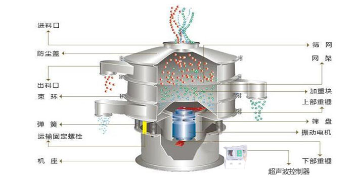 超聲波振動篩有進(jìn)料口，篩網(wǎng)，防塵蓋，網(wǎng)架，出料口束環(huán)，加重塊，彈簧，機(jī)座，振動電機(jī)，下部重錘,超聲波控制器等部件。