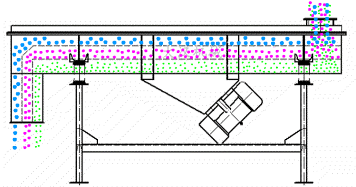 可調式直線振動篩工作原理：物料從進料口進入篩箱內然后由振動電機的振動帶動物料在篩網，上做拋物線運動從而實現(xiàn)物料的篩分。