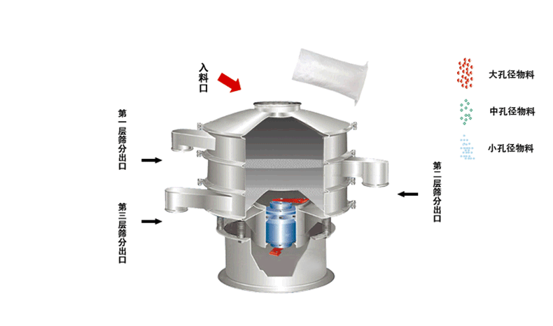 食品振動(dòng)篩工作原理利用偏心塊的角度大小調(diào)整物料運(yùn)動(dòng)軌跡和過(guò)網(wǎng)時(shí)長(zhǎng)30°-60°為佳。